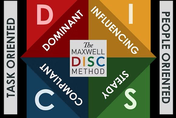 DISC method